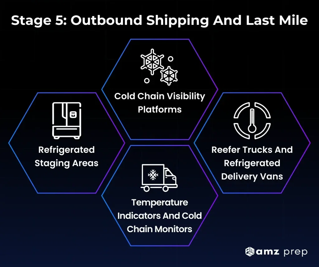 Cold Storage Unit Equipment: What Powers Every Stage of Your Fulfillment Operation 7 Outbound shipping and last mile