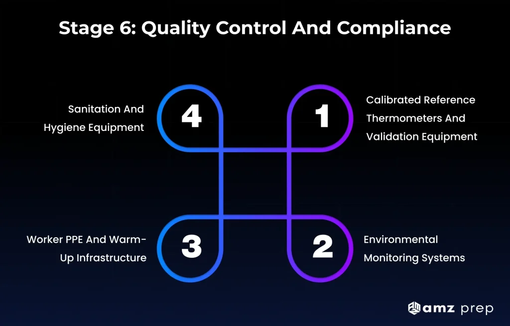 Cold Storage Unit Equipment: What Powers Every Stage of Your Fulfillment Operation 8 Quality control and compliance