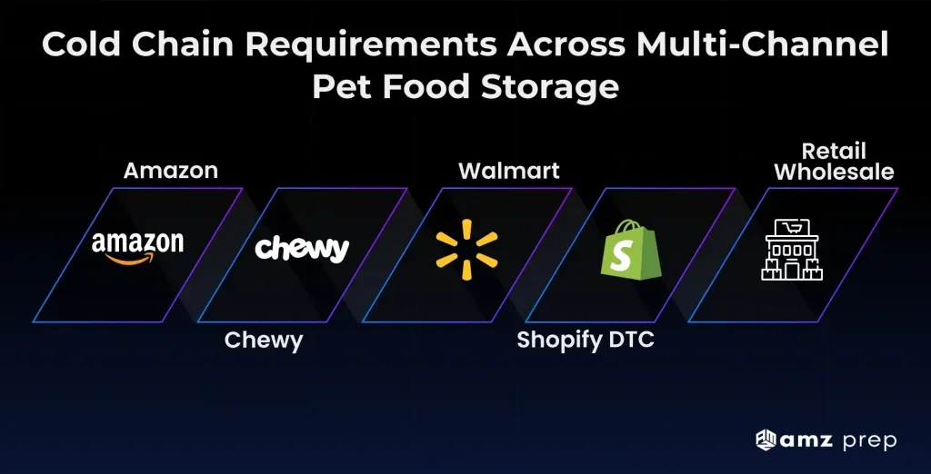 The Complete Multi-Channel Guide to Cold Storage Pet Product Fulfillment for North American Ecommerce Sellers (2026) 4 Cold chain requirements