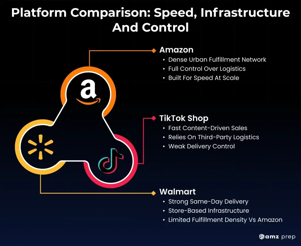 Amazon Launches 1 - Hour Delivery Nationwide: The Fulfillment Shift Every Brand Needs to Understand 3 Platform comparison: speed, infrastructure, and control