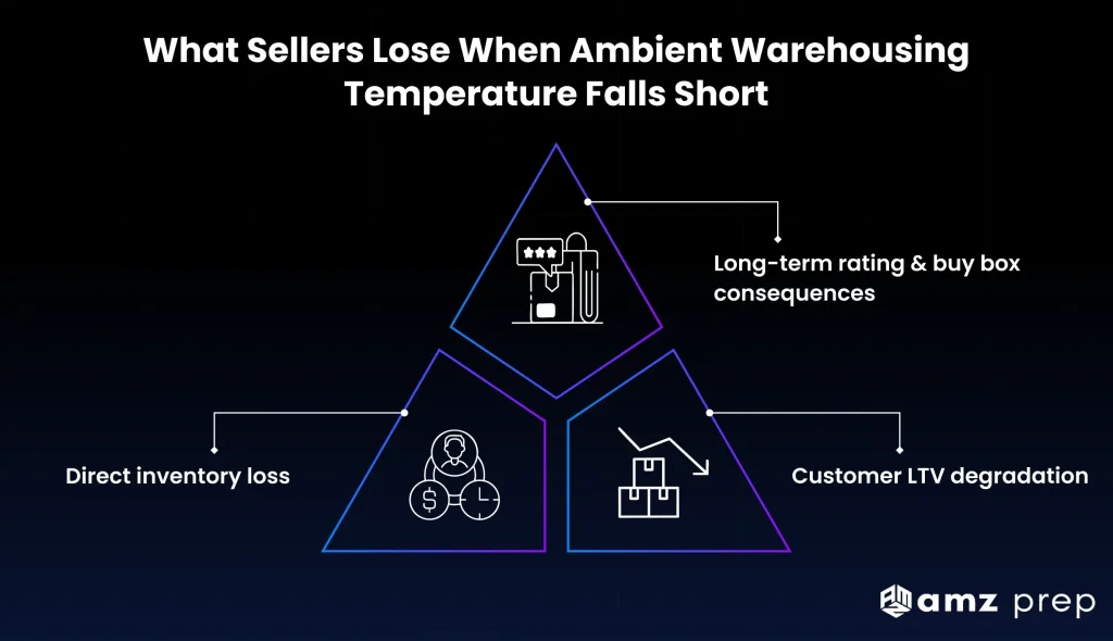 What Every Seller Should Know About Temperature-Controlled Warehousing 4 Seller losses from poor warehousing