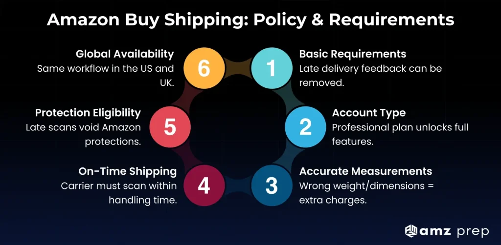 Amazon Buy Shipping: How It Works, When to Use It, and What FBM Sellers Need to Know 5 Amazon buy shipping policy requirements overview
