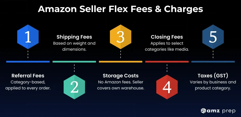 Amazon Seller Flex: How the Program Works, Who Qualifies, and What It Costs 4 Amazon seller flex fees and charges breakdown