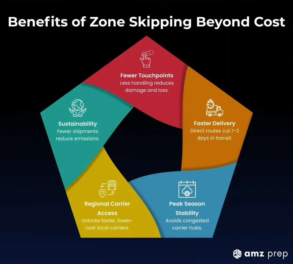 What Is Zone Skipping? How It Works and Why It Cuts Shipping Costs 4 Benefits of zone skipping