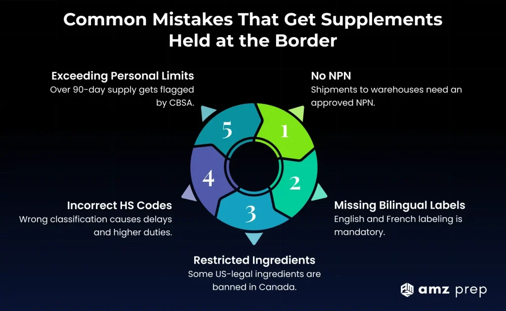 How to Ship Supplements to Canada: NPN Rules, Customs, and Fulfillment Setup 4 Common mistakes that get supplements held at the border
