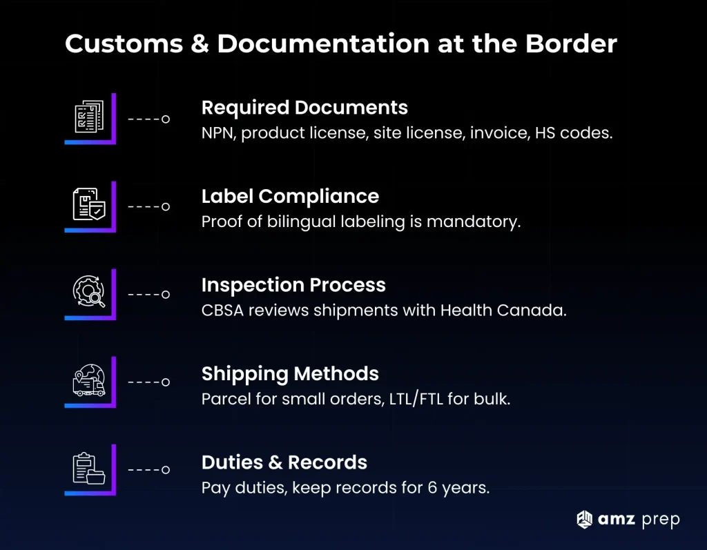 How to Ship Supplements to Canada: NPN Rules, Customs, and Fulfillment Setup 3 Customs and documentation at the border