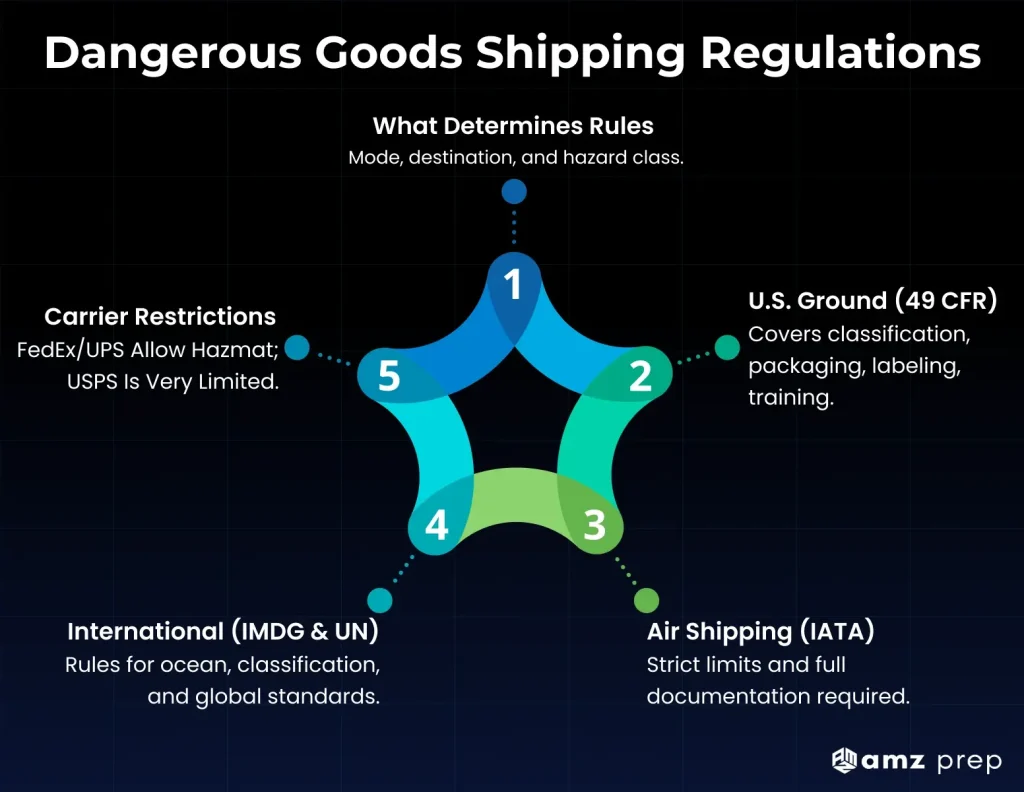 Dangerous Goods Shipping Guide for Classifications, Regulations and Compliance 3 Authoritative dangerous goods shipping regulations overview