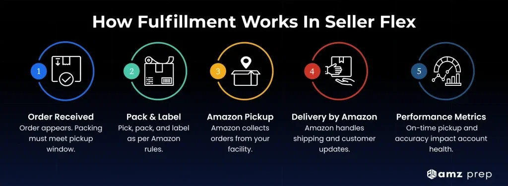 Amazon Seller Flex: How the Program Works, Who Qualifies, and What It Costs 3 How amazon seller flex fulfillment works step by step