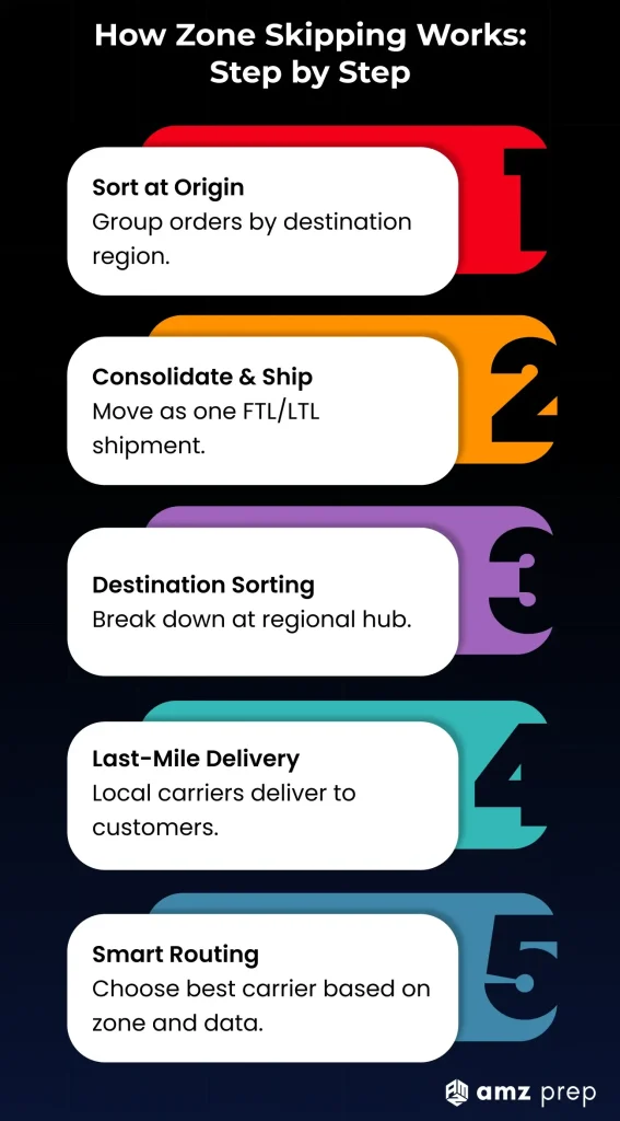 What Is Zone Skipping? How It Works and Why It Cuts Shipping Costs 3 How zone skipping works