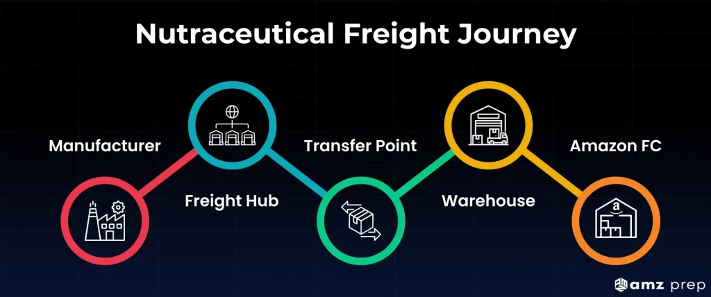 Freight Shipping for Nutraceuticals: What Amazon Supplement Brands Often Learn Too Late 4 Expert nutraceutical freight logistics process