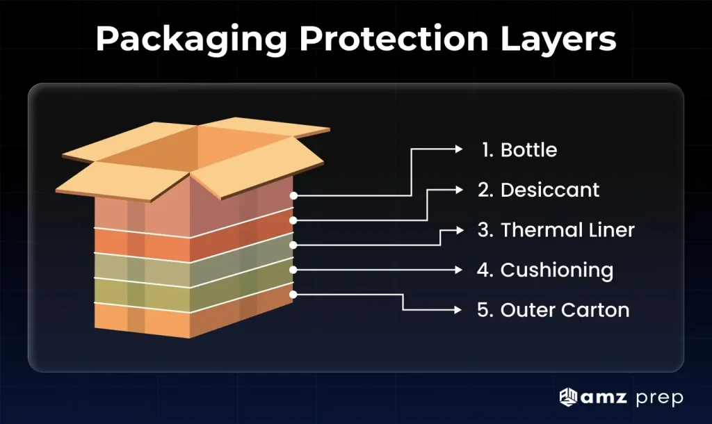 Freight Shipping for Nutraceuticals: What Amazon Supplement Brands Often Learn Too Late 6 Packaging protection layers