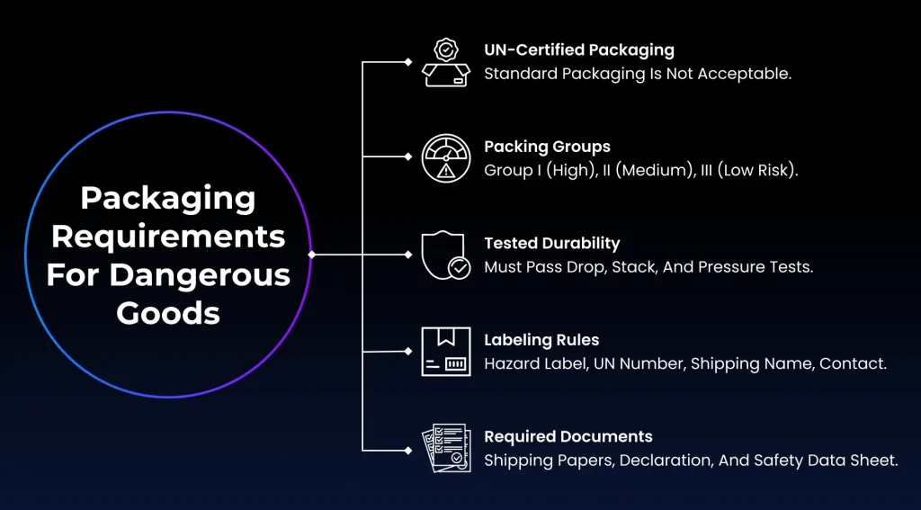 Dangerous Goods Shipping Guide for Classifications, Regulations and Compliance 4 Packaging requirements for dangerous goods.