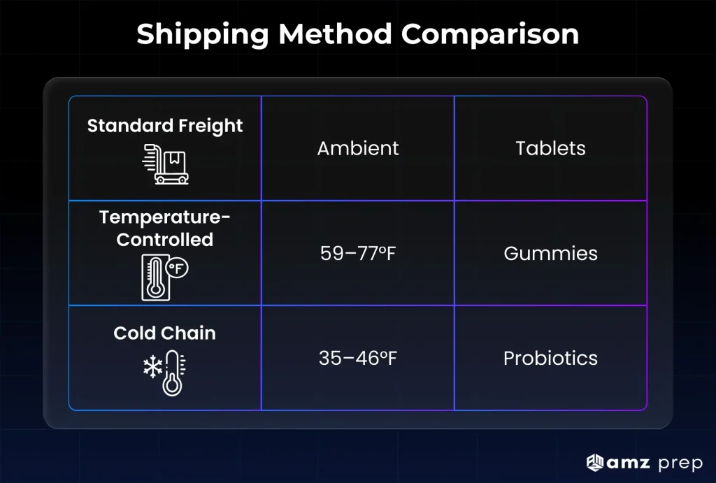 Freight Shipping for Nutraceuticals: What Amazon Supplement Brands Often Learn Too Late 5 Shipping method comparison