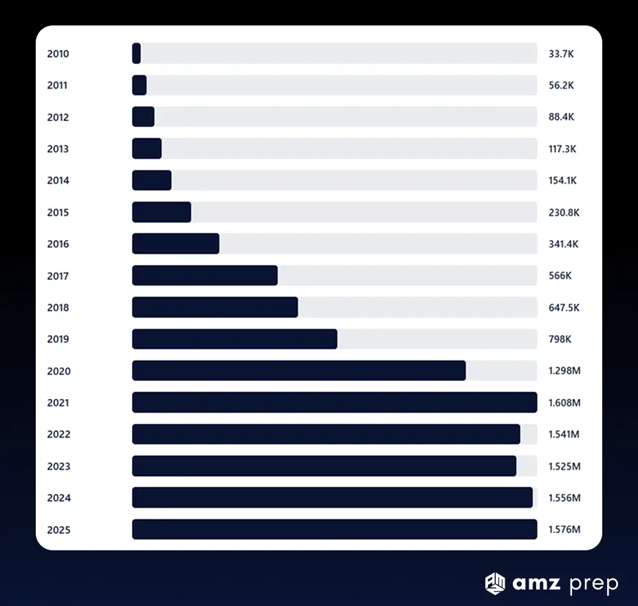 How Many People Work for Amazon? Employee Count, Stats & Trends (2026) 3 Amazon employee count growth from 2010 to 2025