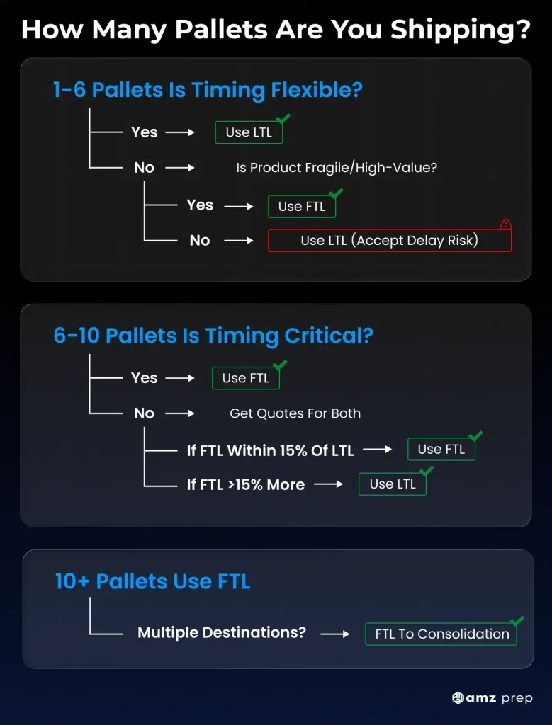 LTL vs FTL Shipping: Which Freight Method Saves You More 6 Ltl vs ftl pallet decision guide based on shipment size and urgency