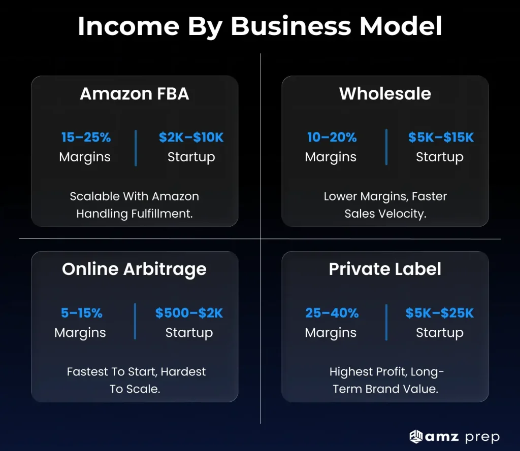 How Much Do Amazon Sellers Make in 2026? (Real Data From Active Sellers) 3 Amazon sellers income by business model