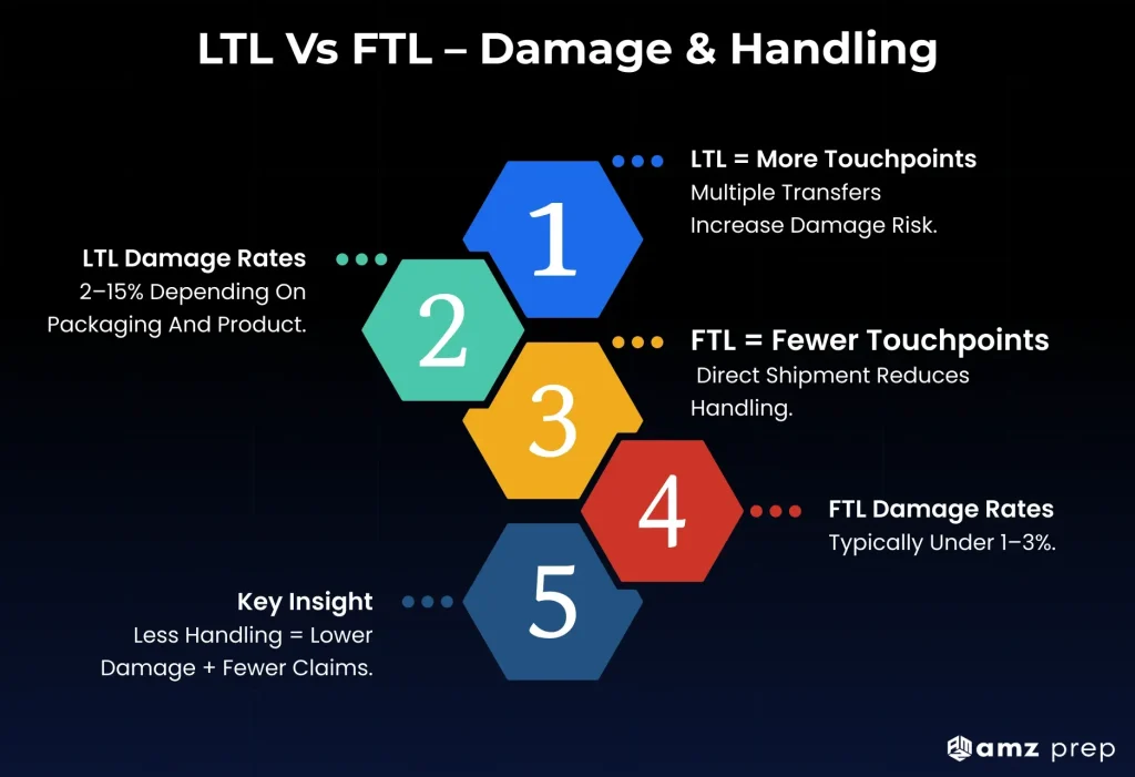 LTL vs FTL Shipping: Which Freight Method Saves You More 4 Ltl vs ftl shipping comparison showing damage rates and handling risks