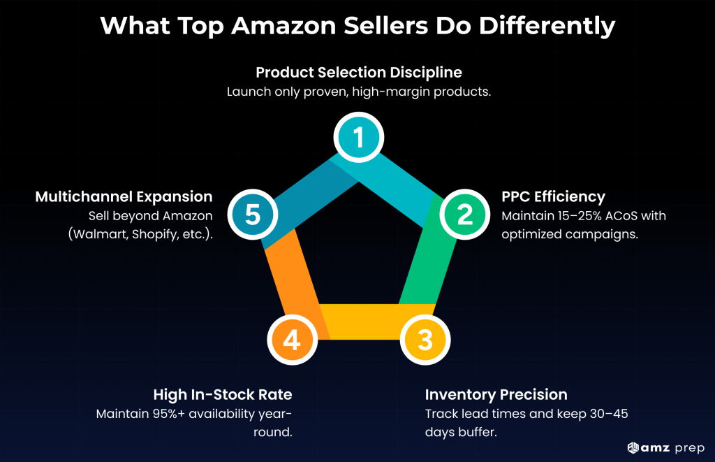 How Much Do Amazon Sellers Make in 2026? (Real Data From Active Sellers) 4 What top amazon sellers do differently?