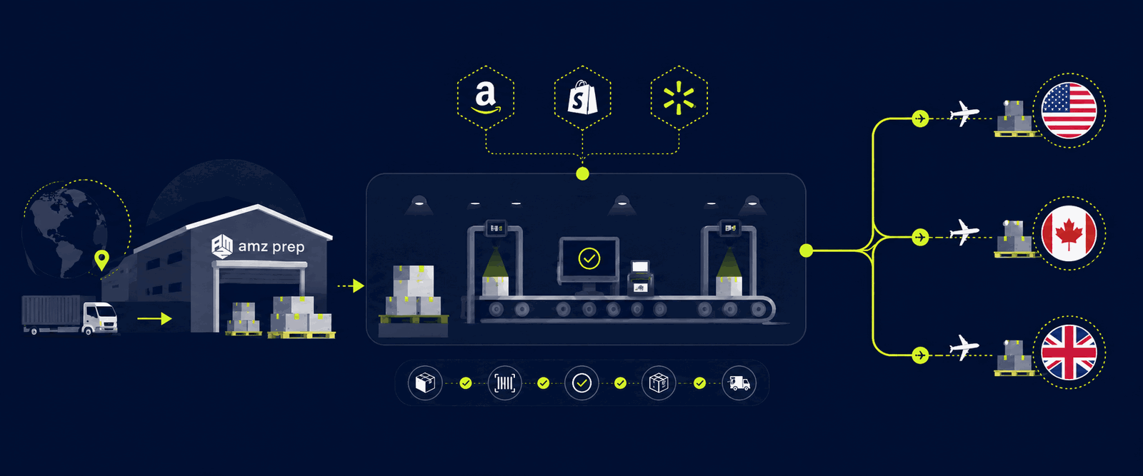 International fulfillment process flow showing bulk inventory arriving at an amz prep warehouse hub with marketplace integrations for amazon shopify and walmart, order processing through scanning and conveyor systems, and three shipping routes departing to the united states canada and united kingdom