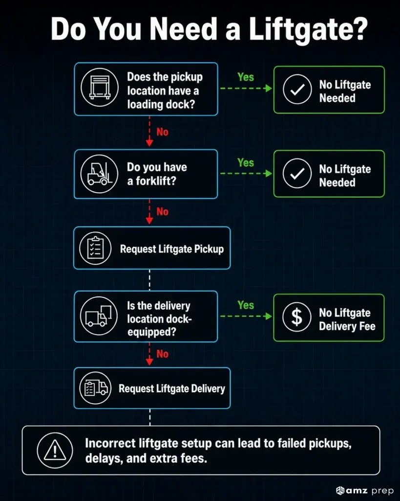 Liftgate Delivery for Amazon Sellers: When You Need It, What It Costs, and How to Avoid Unnecessary Fees 5 Liftgate service decision flowchart