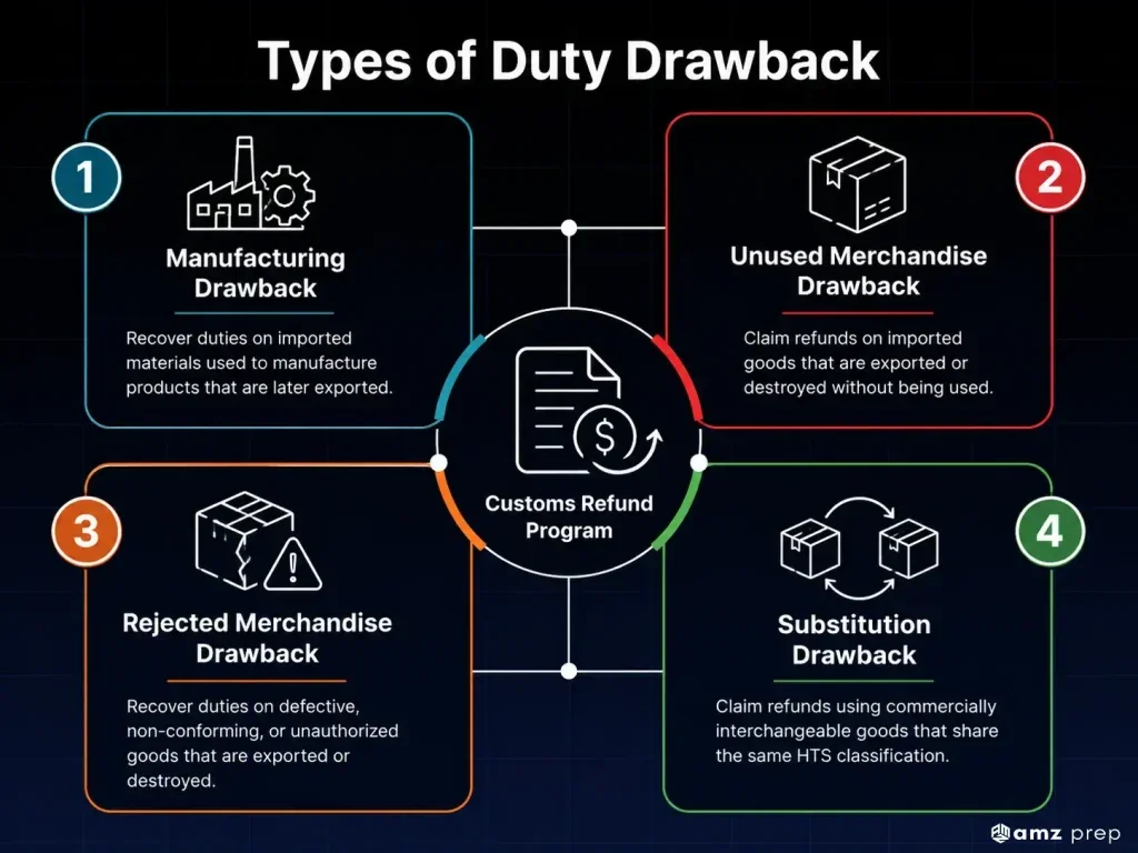 Duty Drawback Explained: Refunds, Types, and How to Claim 3 Types of duty drawback programs for import and export refunds
