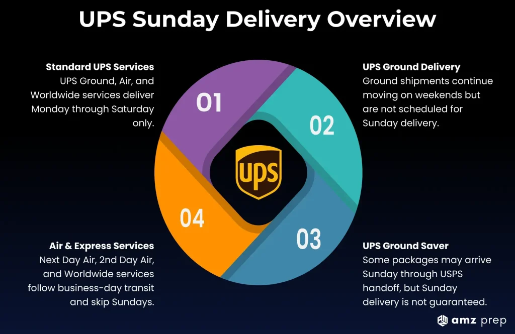 Does UPS Deliver on Sunday? A Shipper's Guide to Weekend Delivery 3 Ups sunday delivery availability by shipping service