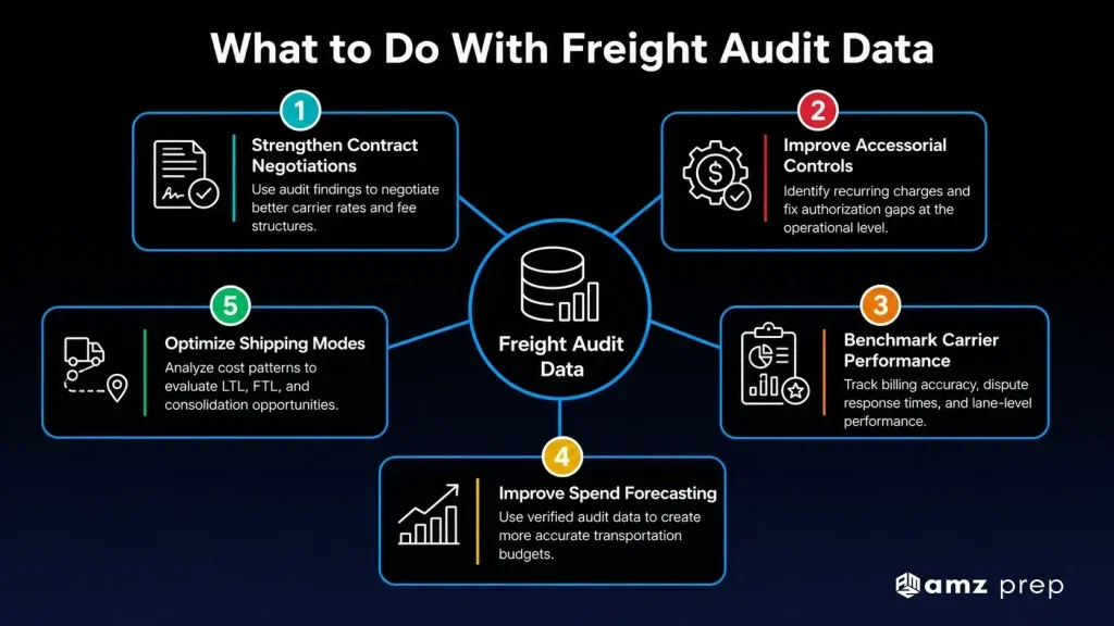 Freight Bill Audit: How to Find Overcharges and Recover Freight Costs 5 Freight audit data strategies for cost reduction and carrier performance