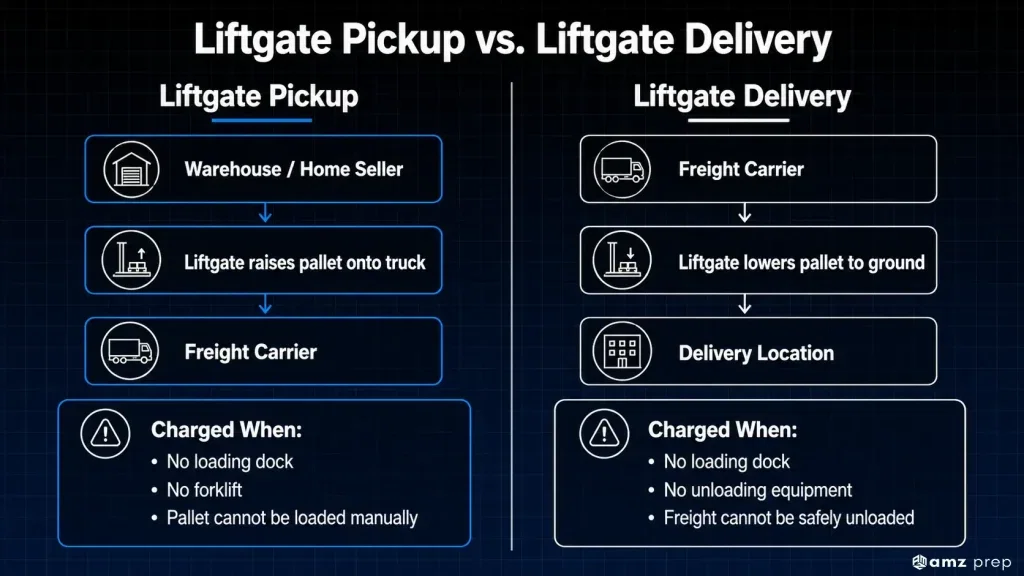 Liftgate Delivery for Amazon Sellers: When You Need It, What It Costs, and How to Avoid Unnecessary Fees 4 Liftgate pickup vs liftgate delivery