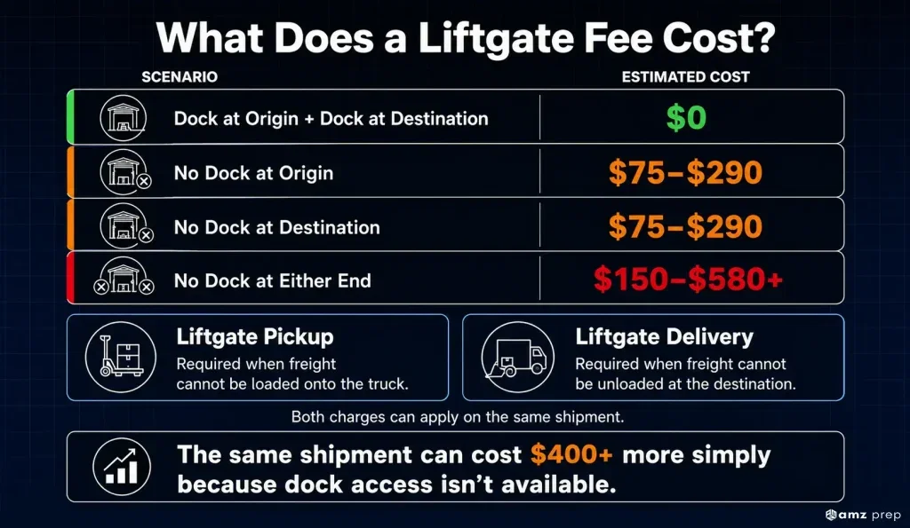 Liftgate Delivery for Amazon Sellers: When You Need It, What It Costs, and How to Avoid Unnecessary Fees 6 Liftgate fee cost comparison