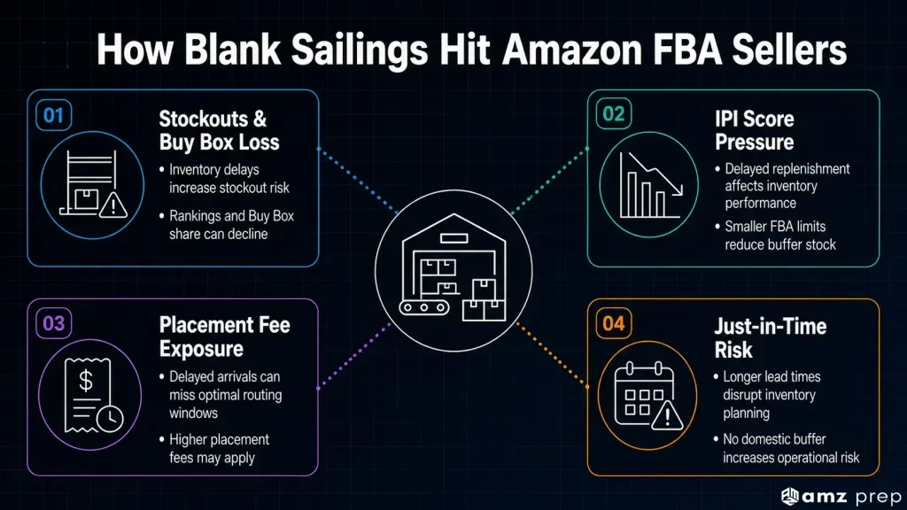 Blank Sailing: What It Means and How It Affects Your Amazon Inventory 5 How blank sailings affect amazon fba sellers
