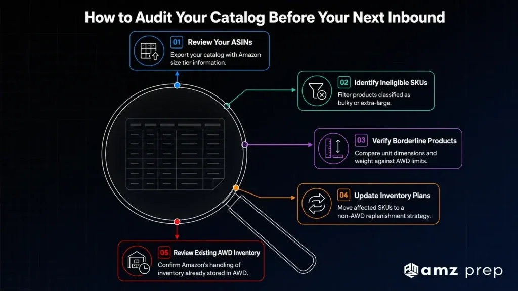 Amazon AWD Now Accepts Sortable Items Only: What Changed on July 31, 2026 6 Catalog audit checklist before amazon inbound.