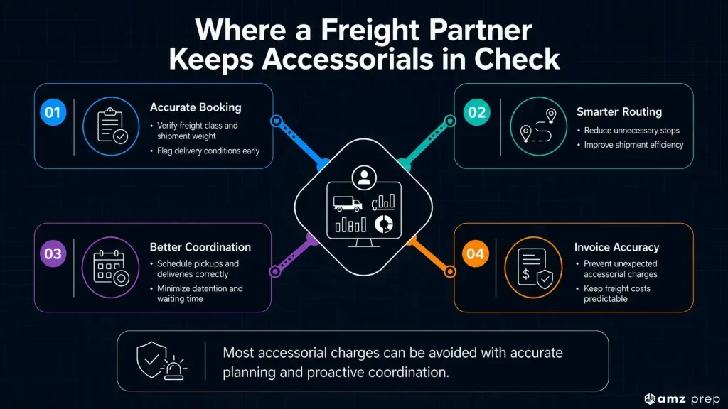Freight Accessorial Charges: Common Types and How to Reduce Them 5 How freight partners reduce freight accessorial charges