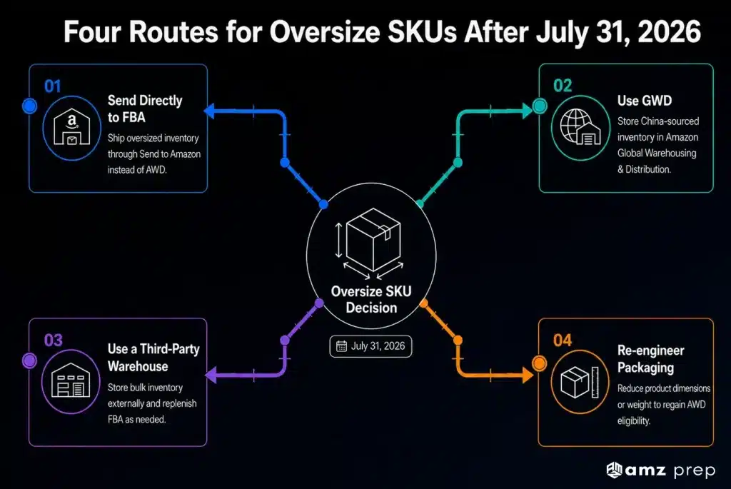 Amazon AWD Now Accepts Sortable Items Only: What Changed on July 31, 2026 5 Oversize sku routes after awd changes.