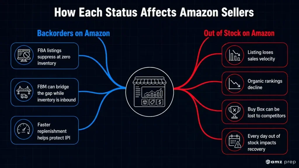 Backorder vs Out of Stock: What the Difference Means for Ecommerce Sellers 4 Backorders vs out of stock impact on amazon sellers