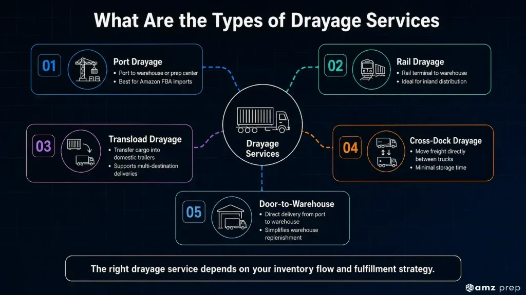 Drayage for Amazon FBA and Ecommerce Sellers: Costs, Timing, and How to Keep Inventory Moving 4 Types of drayage services for port, rail, cross-dock, transload, and warehouse delivery.