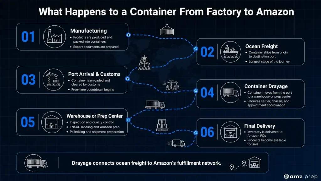 Drayage for Amazon FBA and Ecommerce Sellers: Costs, Timing, and How to Keep Inventory Moving 3 Container journey from factory to amazon fulfillment