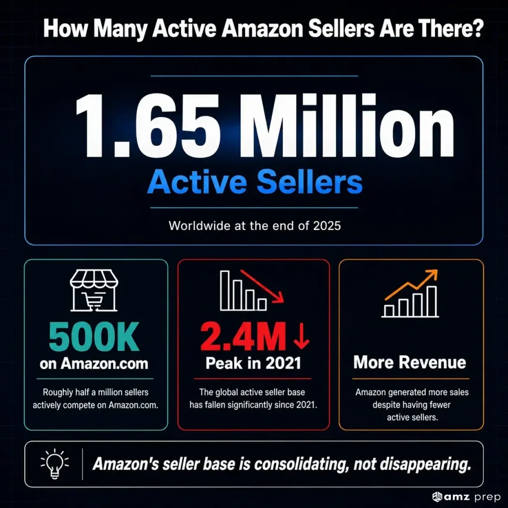 How Many Amazon Sellers Are There in 2026? 3 Amazon active seller statistics