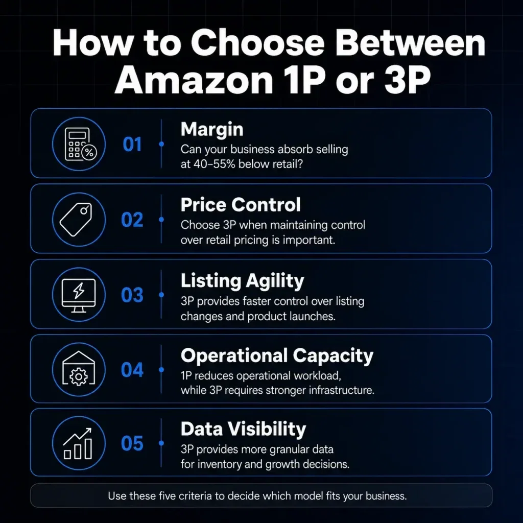 Amazon 1P vs 3P: Who Owns the Margin, the Price, and the Customer 5 Amazon 1p vs 3p comparison covering margin, pricing, operations, data