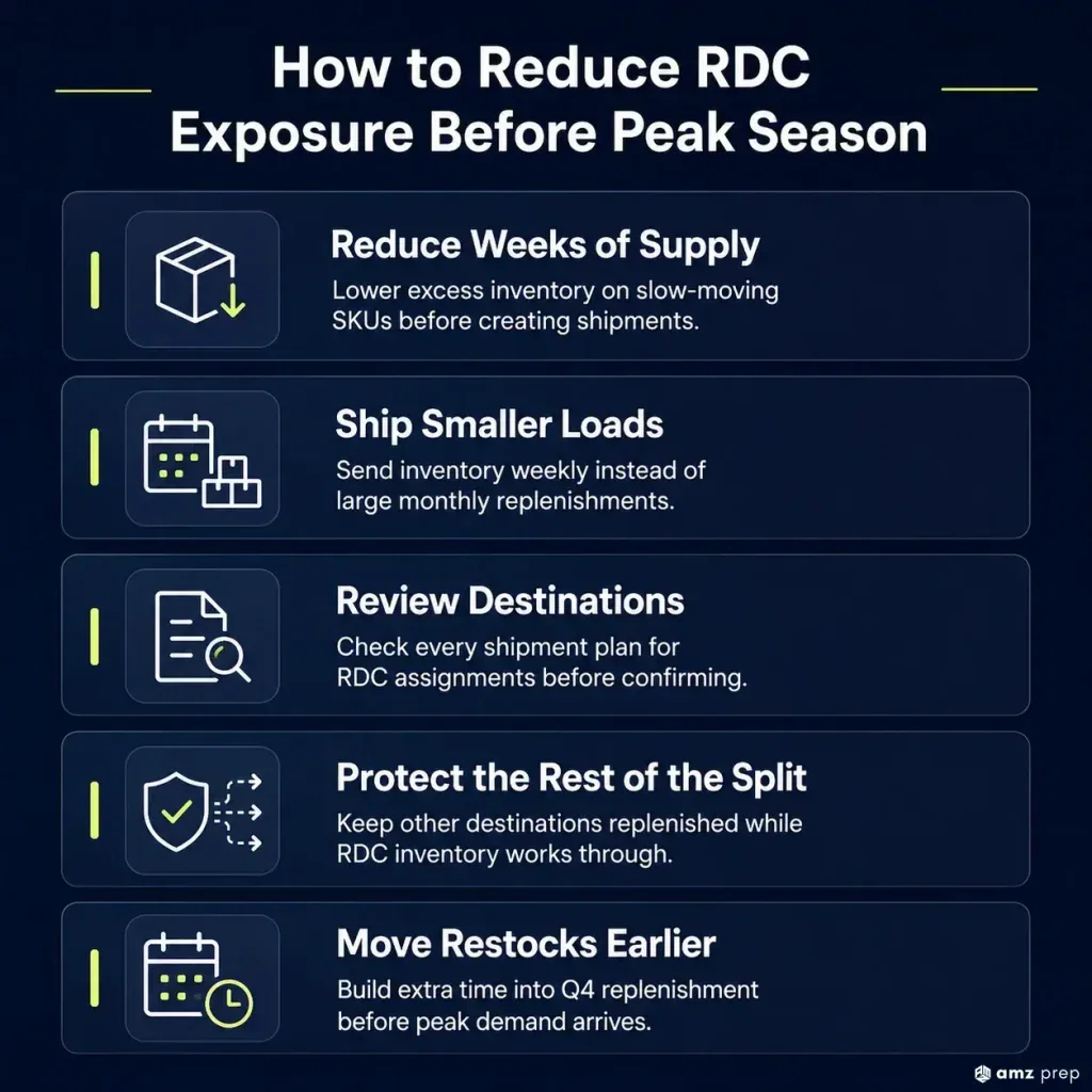 Amazon RDC: What the New Inbound Facilities Mean for FBA Sellers 4 How to reduce rdc exposure before peak season