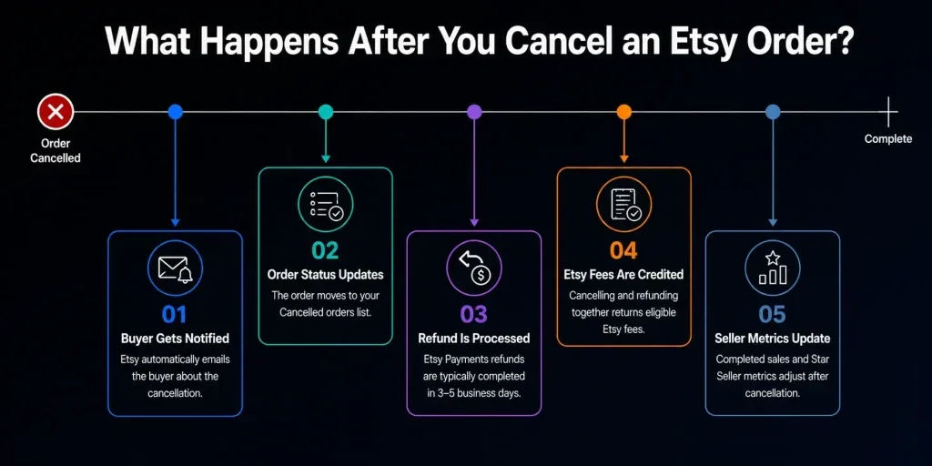How to Cancel an Etsy Order: UK Seller Guide to Cancellations and Returns 3 What happens after you cancel an etsy order