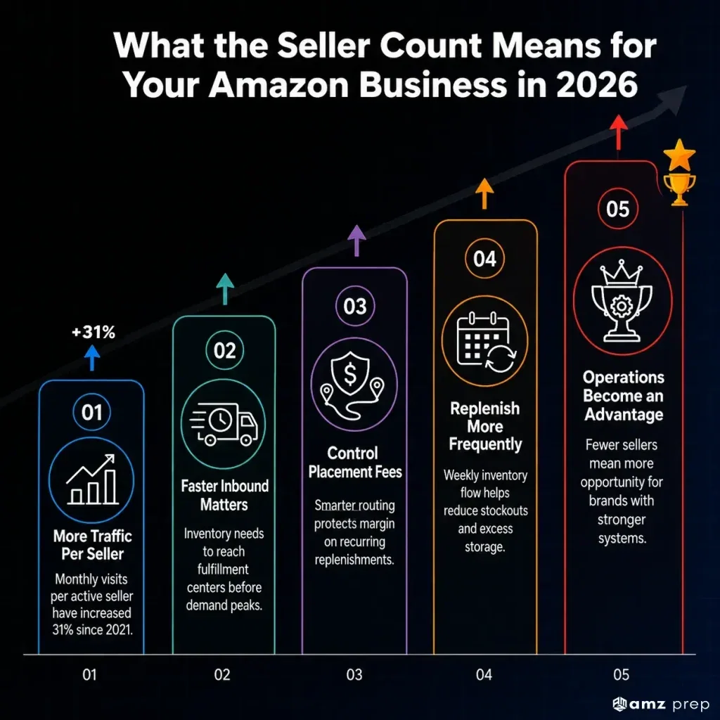 How Many Amazon Sellers Are There in 2026? 5 Amazon seller count business impact 2026