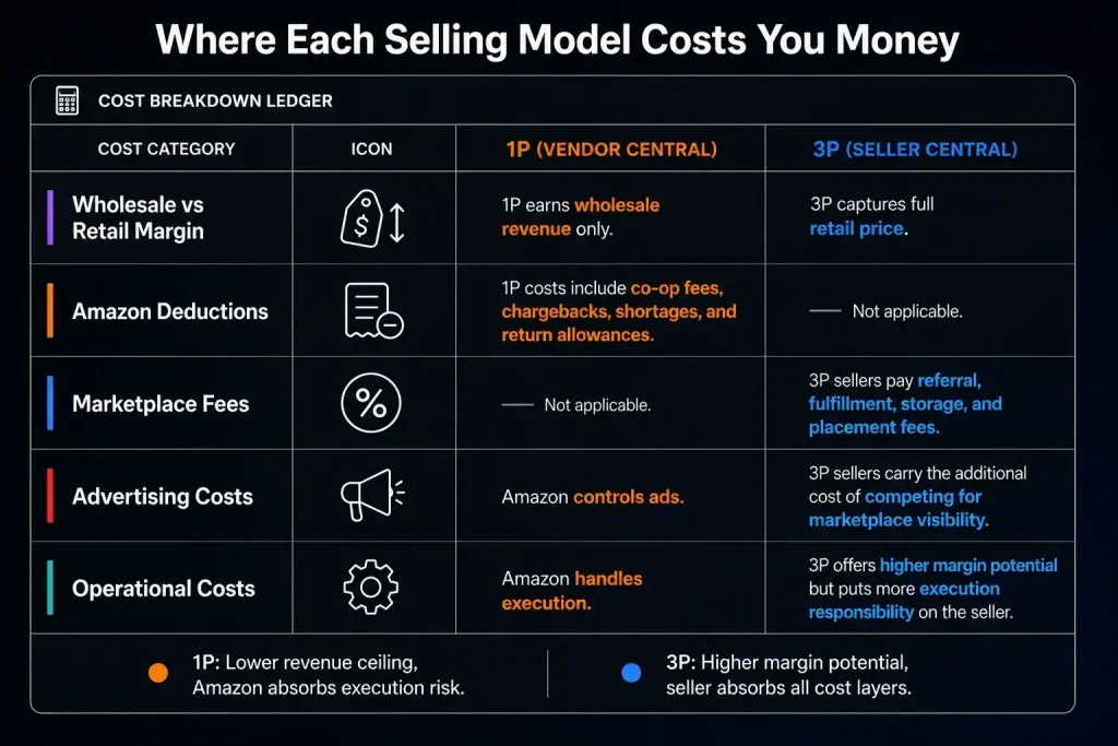 Amazon 1P vs 3P: Who Owns the Margin, the Price, and the Customer 3 1p vs 3p amazon cost breakdown