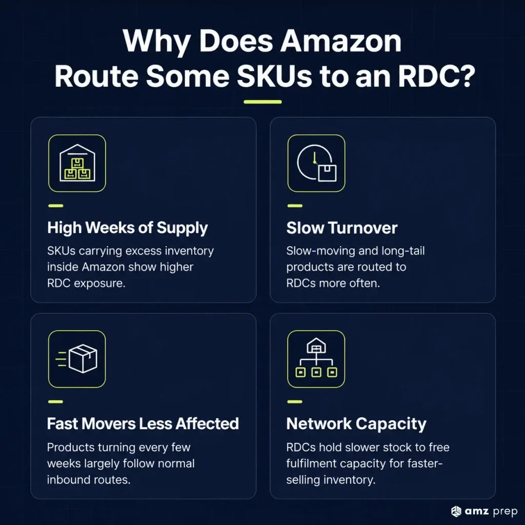 Amazon RDC: What the New Inbound Facilities Mean for FBA Sellers 3 Why does amazon route some skus to an rdc