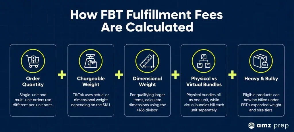 TikTok Shop Fulfillment Fees in 2026: The Full FBT Cost Breakdown for US Sellers 3 How fbt fulfillment fees are calculated
