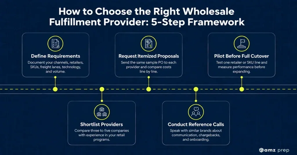Wholesale Fulfillment Companies: A 2026 Guide to Wholesale Order Fulfillment, Distribution Services, and Choosing the Right Fulfillment Company 5 How to choose the right wholesale fulfillment provider