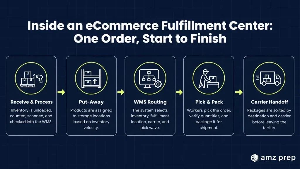Inside an eCommerce Fulfillment Center: What Happens Between 'Order Placed' and 'Delivered' 3 Inside an ecommerce fulfillment center: one order, start to finish
