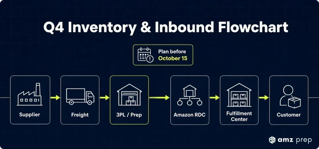 Amazon Seller Updates August 2026: What US and Canada Sellers Need to Know 5 Q4 amazon inbound