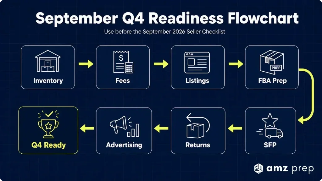 Amazon Seller Updates August 2026: What US and Canada Sellers Need to Know 6 September amazon seller checklist