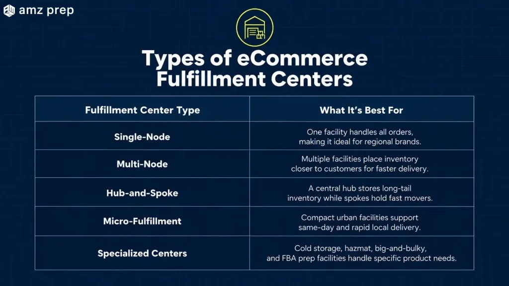 Inside an eCommerce Fulfillment Center: What Happens Between 'Order Placed' and 'Delivered' 4 Types of ecommerce fulfillment centers