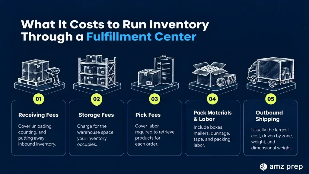 Inside an eCommerce Fulfillment Center: What Happens Between 'Order Placed' and 'Delivered' 5 What it costs to run inventory through a fulfillment center